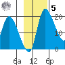 Naknek tide chart for Wednesday, November 5, 2025