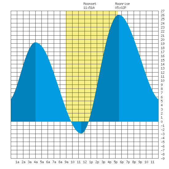 Naknek tide chart for Thursday, November 6, 2025
