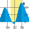 Naknek tide chart for Thursday, November 6, 2025