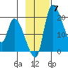 Naknek tide chart for Friday, November 7, 2025