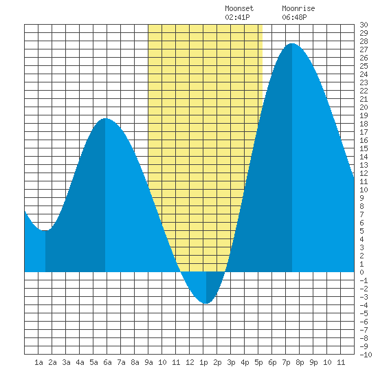 Naknek tide chart for Saturday, November 8, 2025