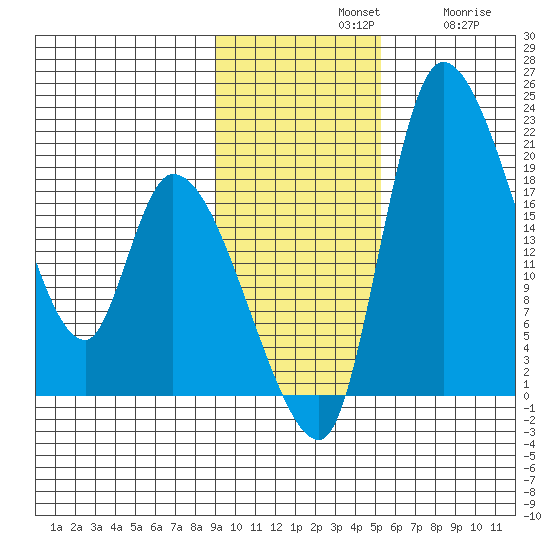 Naknek tide chart for Sunday, November 9, 2025