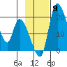 Naknek tide chart for Sunday, November 9, 2025