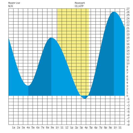 Naknek tide chart for Wednesday, December 10, 2025