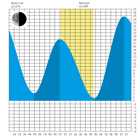Naknek tide chart for Thursday, December 11, 2025
