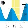 Naknek tide chart for Thursday, December 11, 2025