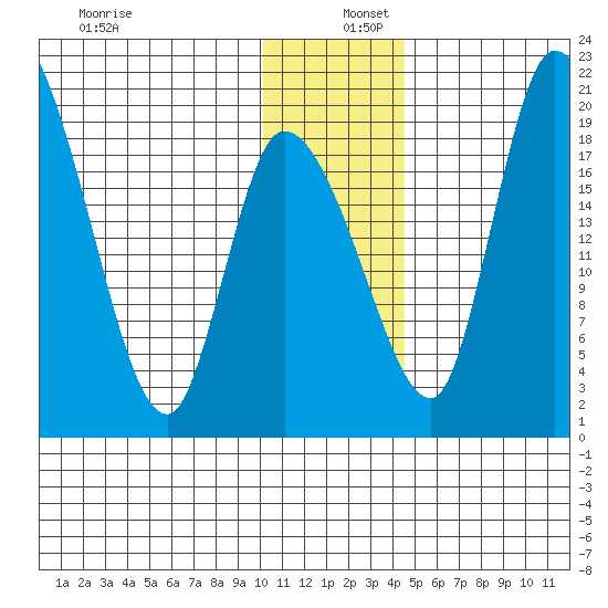 Naknek tide chart for Friday, December 12, 2025