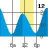Naknek tide chart for Friday, December 12, 2025