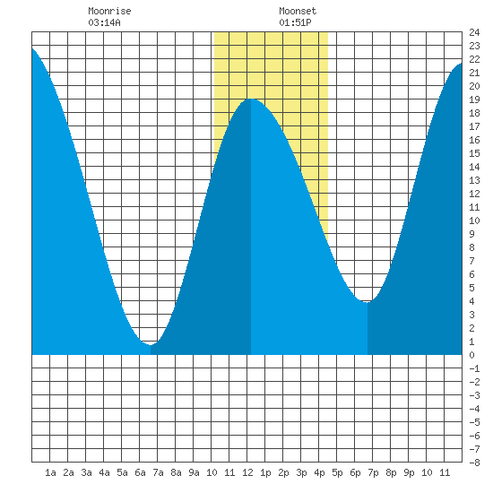 Naknek tide chart for Saturday, December 13, 2025