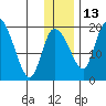 Naknek tide chart for Saturday, December 13, 2025