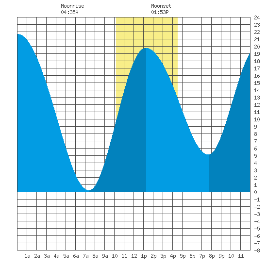 Naknek tide chart for Sunday, December 14, 2025