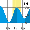 Naknek tide chart for Sunday, December 14, 2025