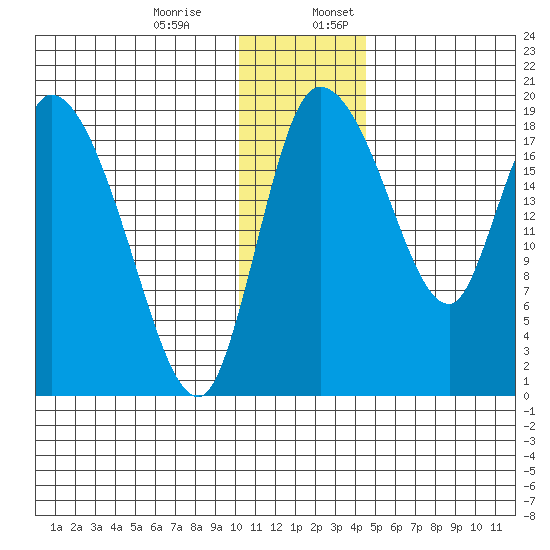 Naknek tide chart for Monday, December 15, 2025