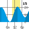 Naknek tide chart for Monday, December 15, 2025
