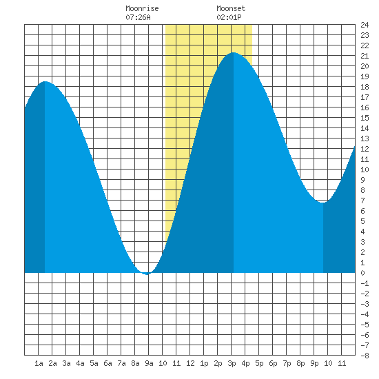 Naknek tide chart for Tuesday, December 16, 2025