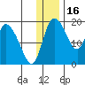 Naknek tide chart for Tuesday, December 16, 2025