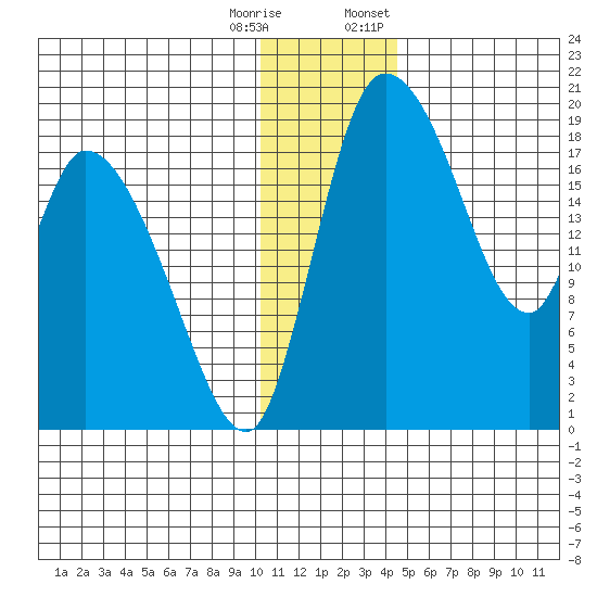 Naknek tide chart for Wednesday, December 17, 2025