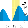 Naknek tide chart for Wednesday, December 17, 2025