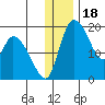 Naknek tide chart for Thursday, December 18, 2025