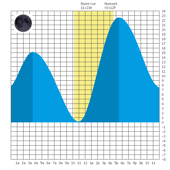 Naknek tide chart for Friday, December 19, 2025
