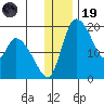 Naknek tide chart for Friday, December 19, 2025