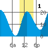 Naknek tide chart for Monday, December 1, 2025