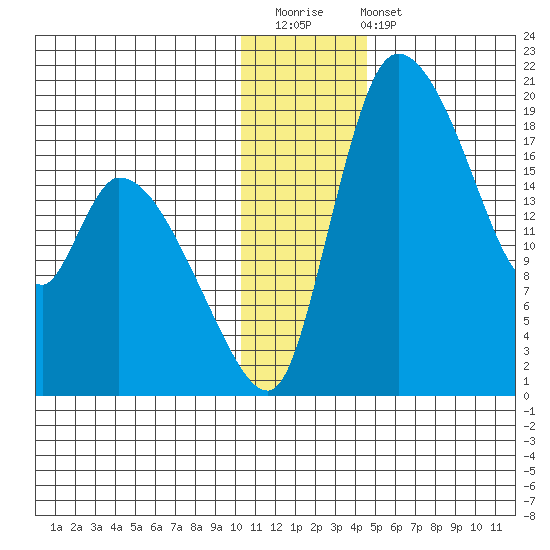 Naknek tide chart for Saturday, December 20, 2025