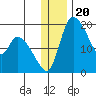 Naknek tide chart for Saturday, December 20, 2025