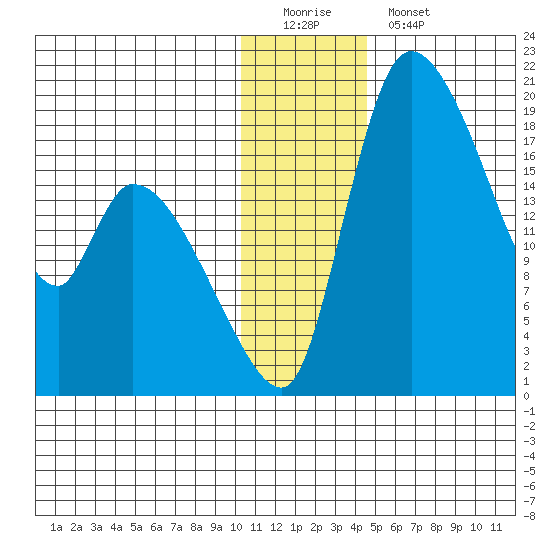 Naknek tide chart for Sunday, December 21, 2025