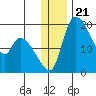 Naknek tide chart for Sunday, December 21, 2025