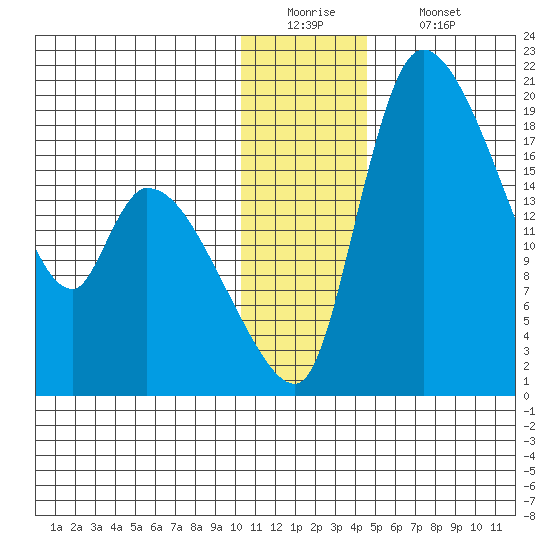 Naknek tide chart for Monday, December 22, 2025