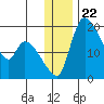 Naknek tide chart for Monday, December 22, 2025