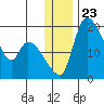 Naknek tide chart for Tuesday, December 23, 2025