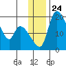 Naknek tide chart for Wednesday, December 24, 2025