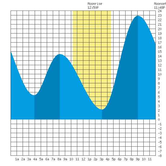 Naknek tide chart for Thursday, December 25, 2025