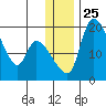 Naknek tide chart for Thursday, December 25, 2025