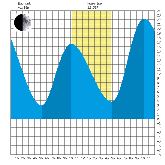 Naknek tide chart for Saturday, December 27, 2025
