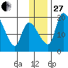 Naknek tide chart for Saturday, December 27, 2025