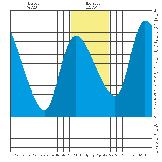 Naknek tide chart for Sunday, December 28, 2025