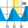 Naknek tide chart for Sunday, December 28, 2025