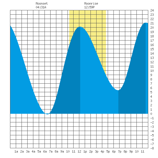 Naknek tide chart for Monday, December 29, 2025