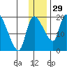 Naknek tide chart for Monday, December 29, 2025
