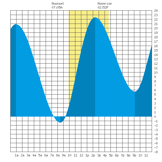 Naknek tide chart for Tuesday, December 2, 2025