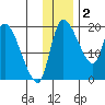 Naknek tide chart for Tuesday, December 2, 2025