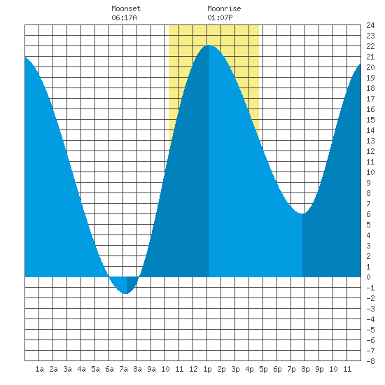 Naknek tide chart for Tuesday, December 30, 2025