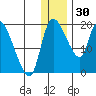 Naknek tide chart for Tuesday, December 30, 2025