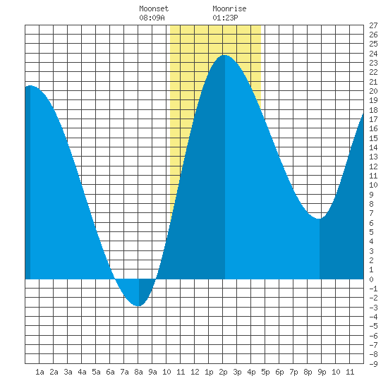 Naknek tide chart for Wednesday, December 31, 2025