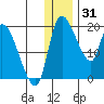 Naknek tide chart for Wednesday, December 31, 2025