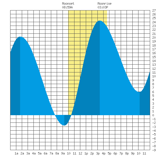 Naknek tide chart for Wednesday, December 3, 2025