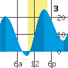 Naknek tide chart for Wednesday, December 3, 2025